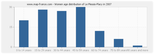 Women age distribution of Le Plessis-Placy in 2007